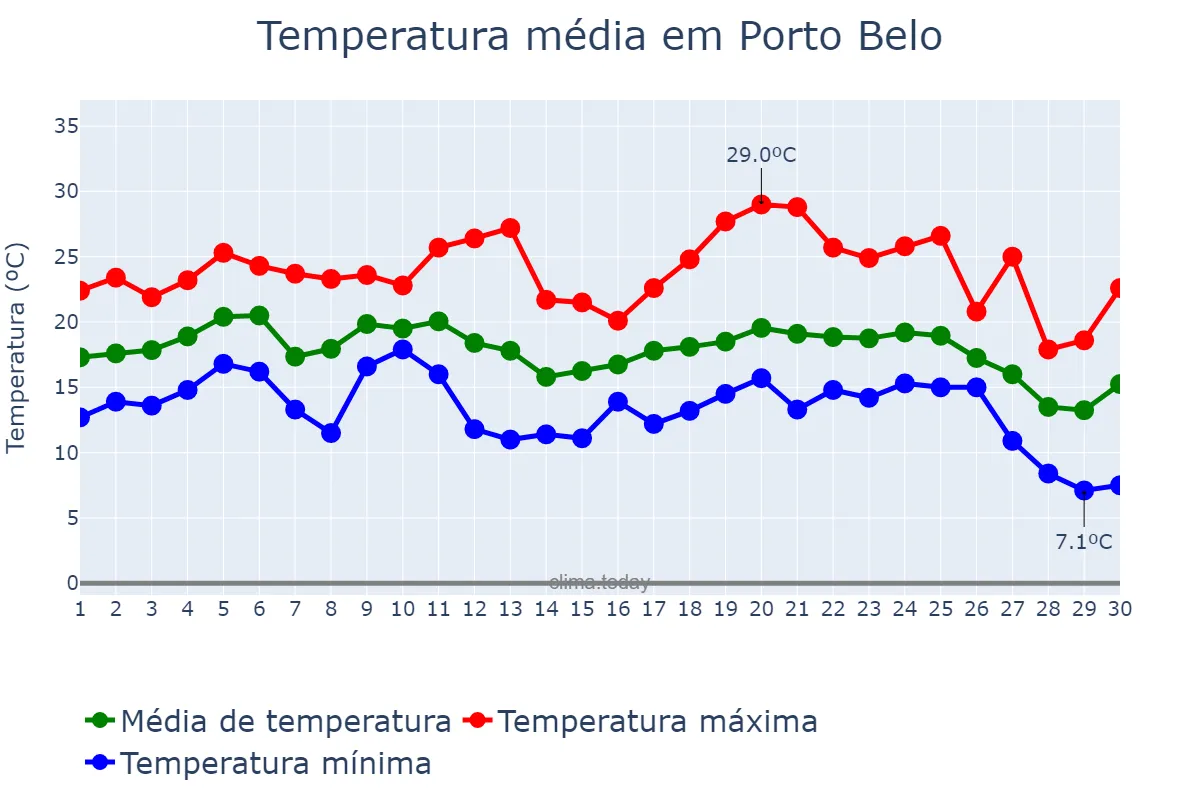 Temperatura em junho em Porto Belo, SC, BR