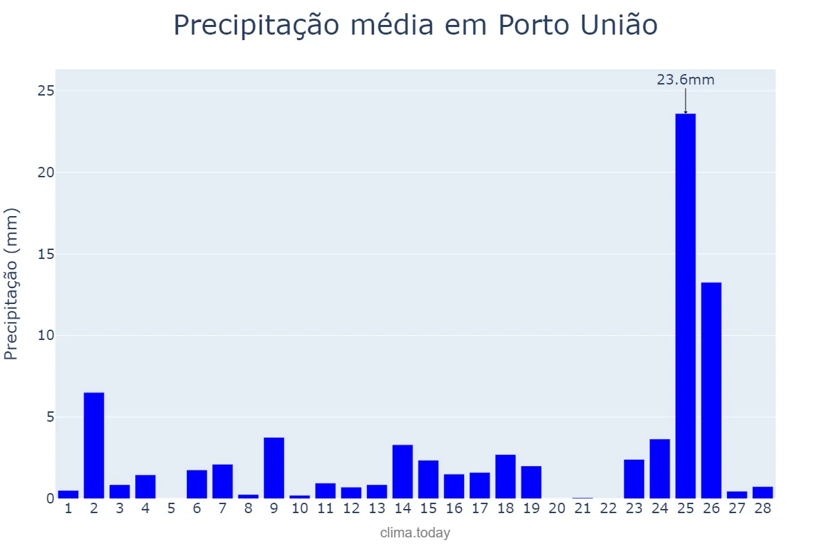 Precipitação em fevereiro em Porto União, SC, BR