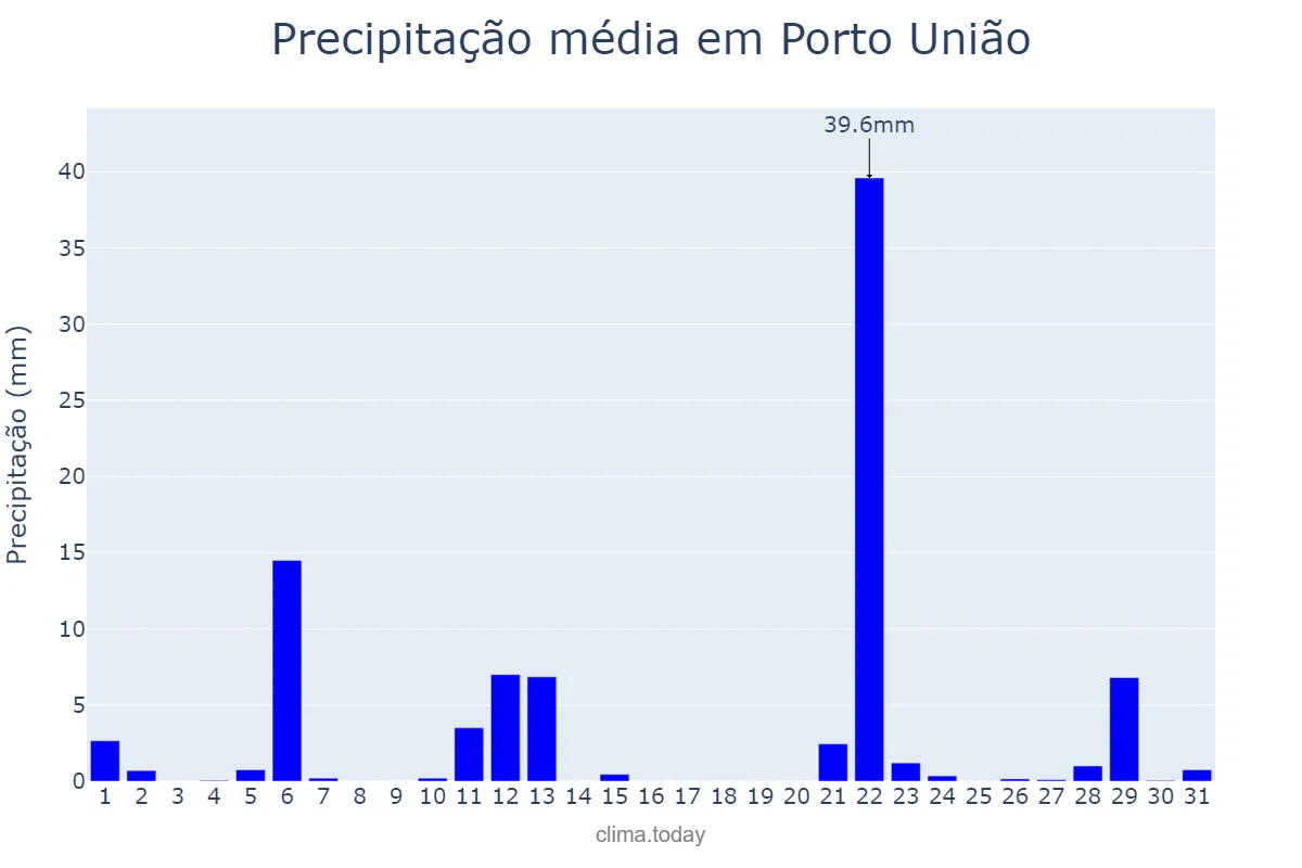 Precipitação em maio em Porto União, SC, BR