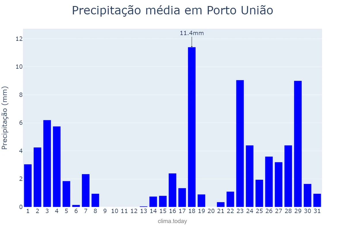 Precipitação em marco em Porto União, SC, BR