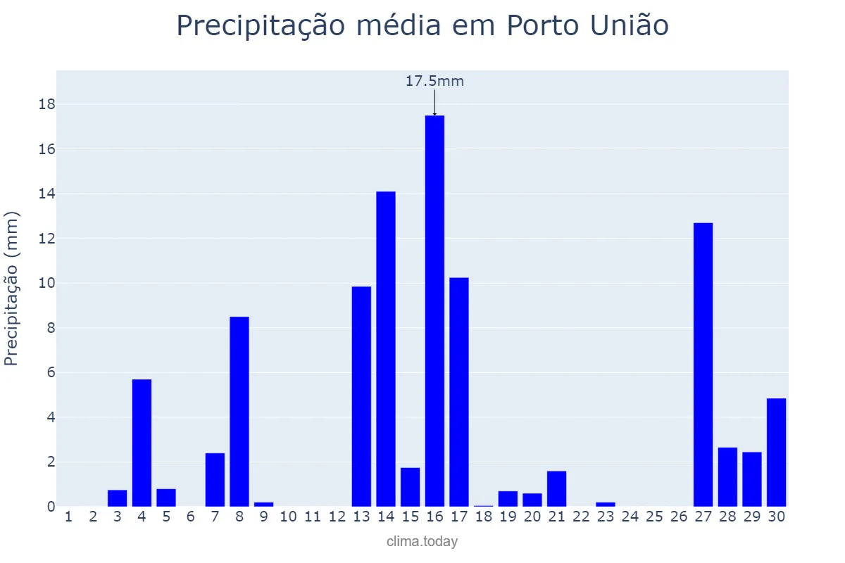 Precipitação em setembro em Porto União, SC, BR