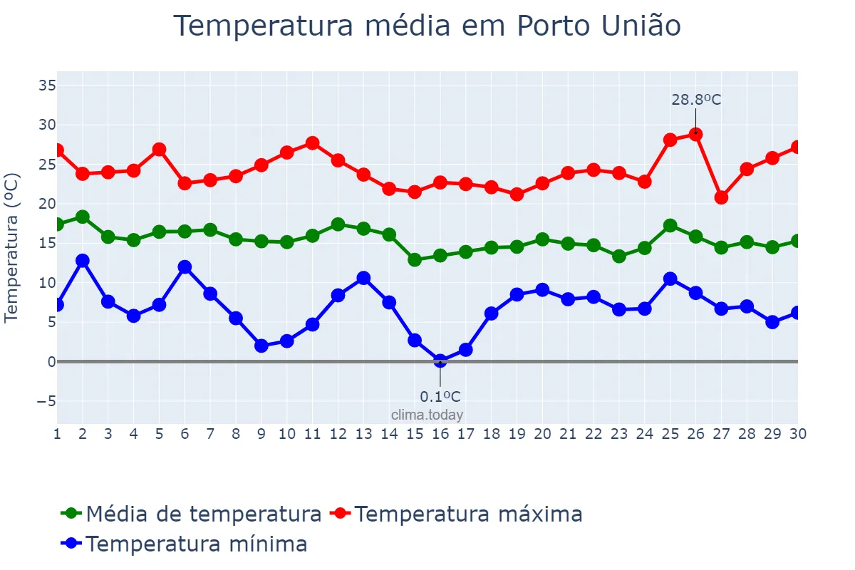 Temperatura em abril em Porto União, SC, BR