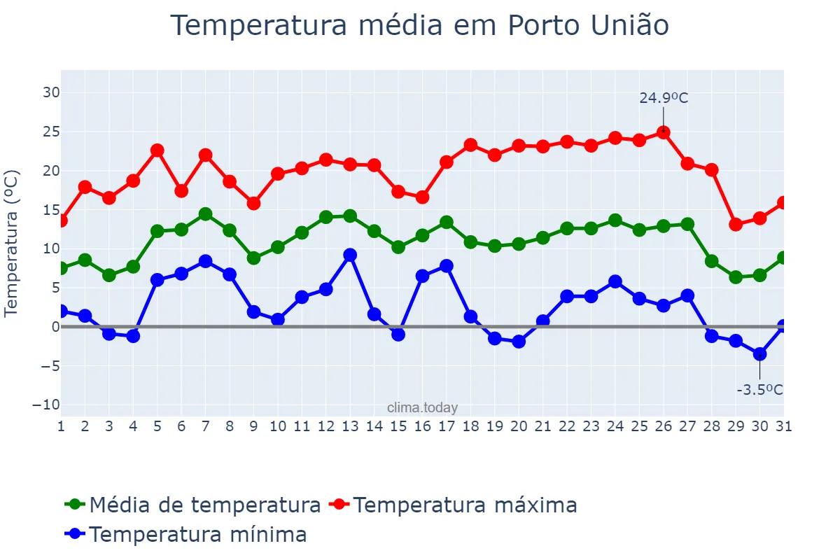 Temperatura em julho em Porto União, SC, BR