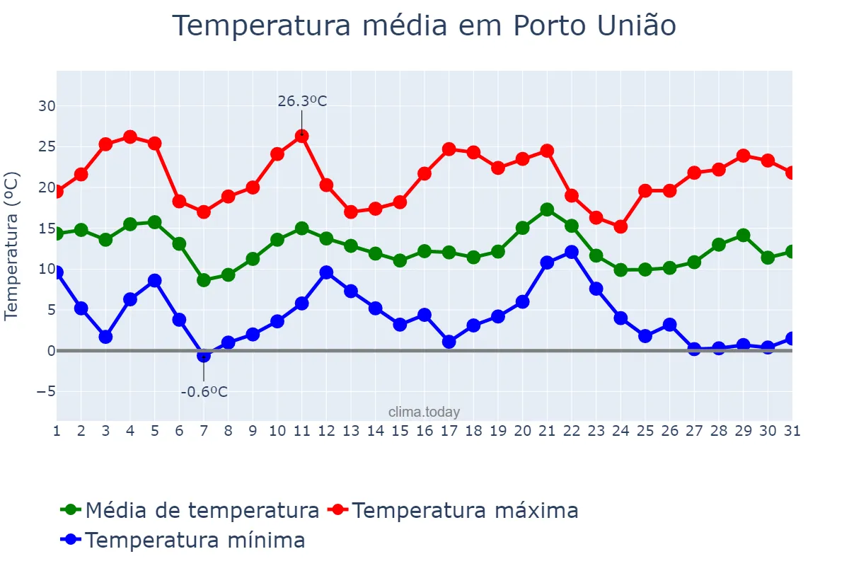 Temperatura em maio em Porto União, SC, BR