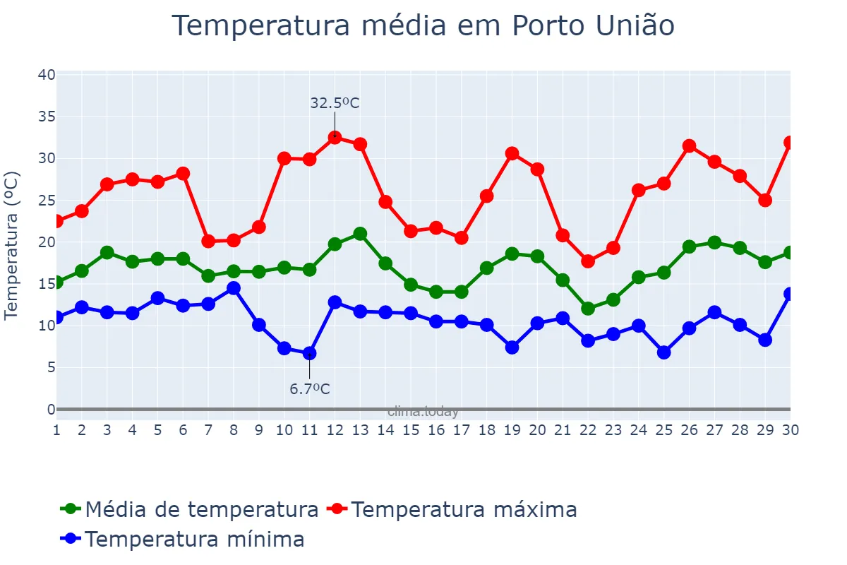 Temperatura em setembro em Porto União, SC, BR