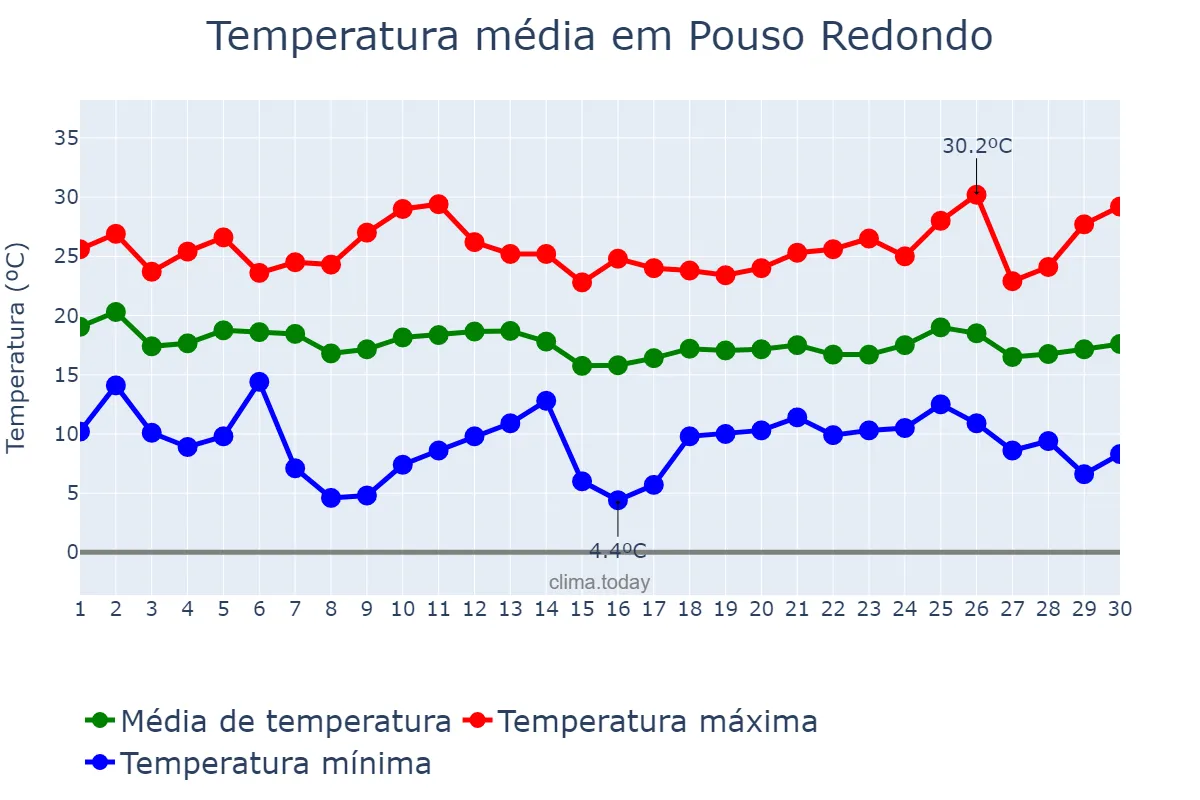 Temperatura em abril em Pouso Redondo, SC, BR