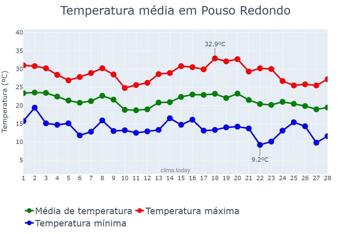 Temperatura em fevereiro em Pouso Redondo, SC, BR