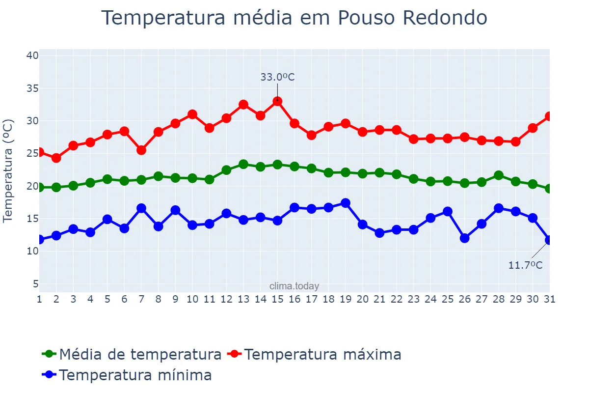 Temperatura em marco em Pouso Redondo, SC, BR