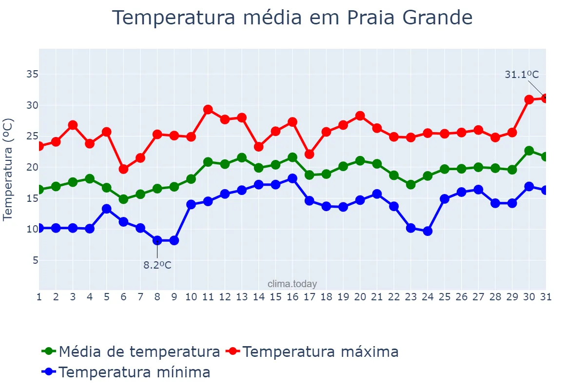 Temperatura em dezembro em Praia Grande, SC, BR