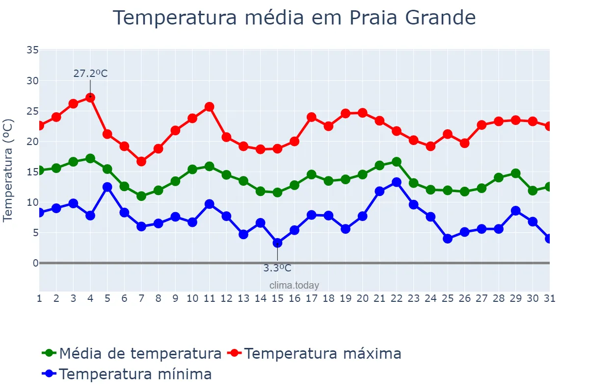 Temperatura em maio em Praia Grande, SC, BR