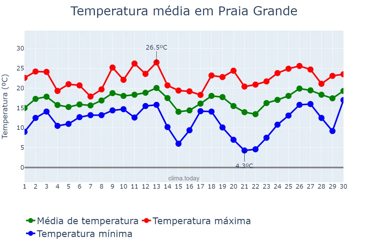 Temperatura em setembro em Praia Grande, SC, BR