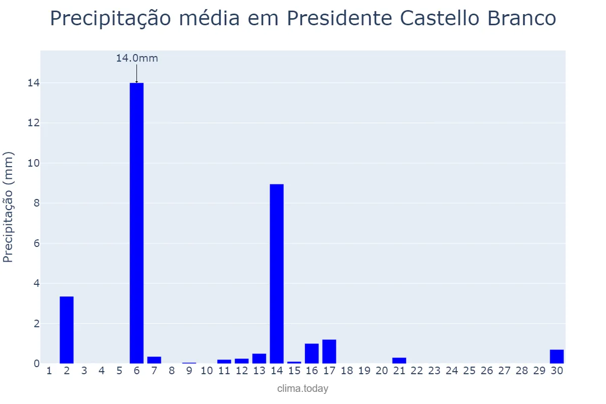 Precipitação em abril em Presidente Castello Branco, SC, BR