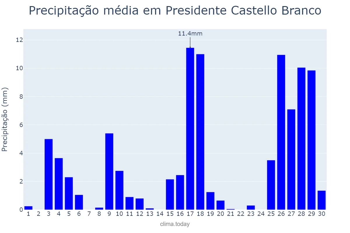 Precipitação em novembro em Presidente Castello Branco, SC, BR