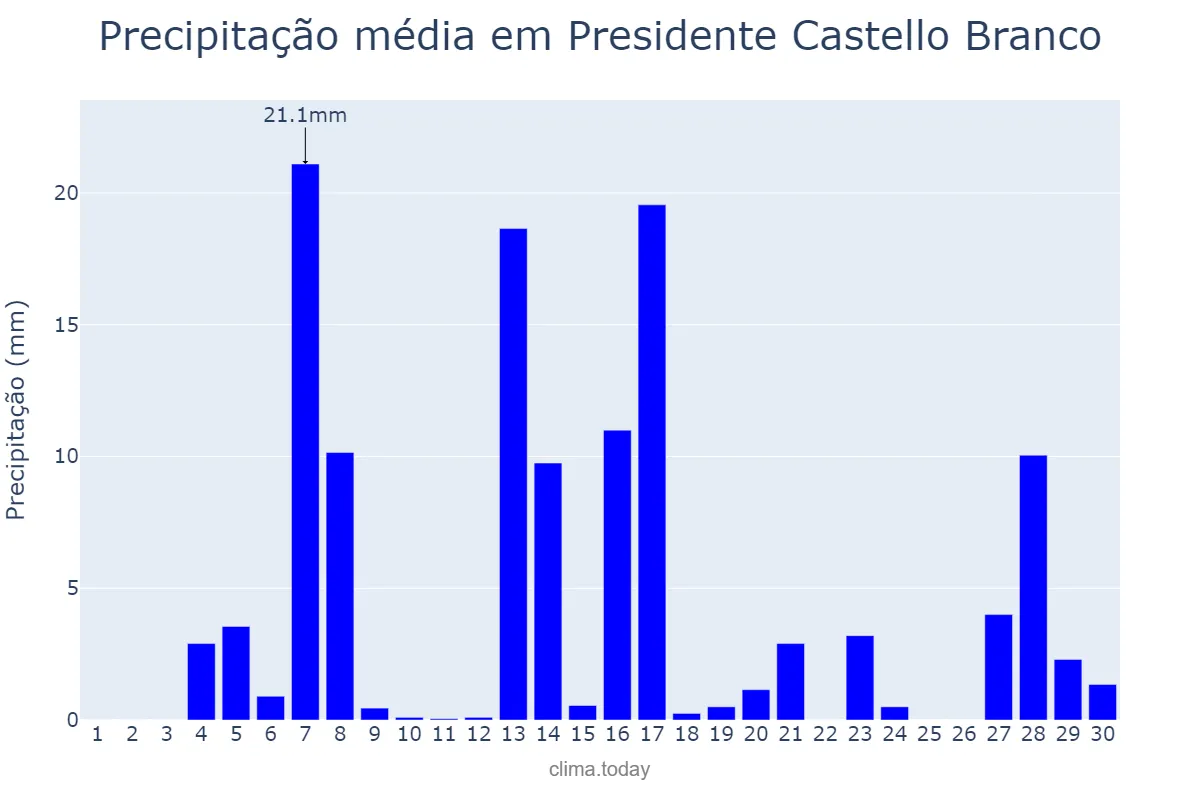 Precipitação em setembro em Presidente Castello Branco, SC, BR