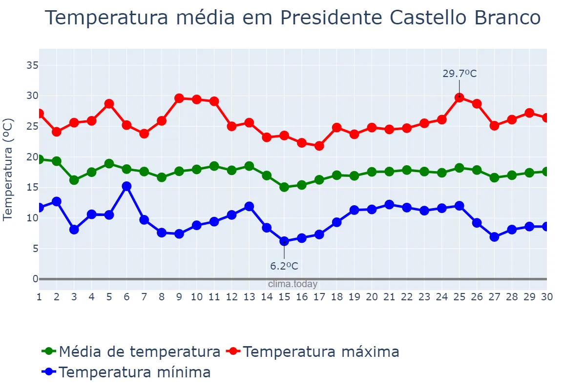 Temperatura em abril em Presidente Castello Branco, SC, BR