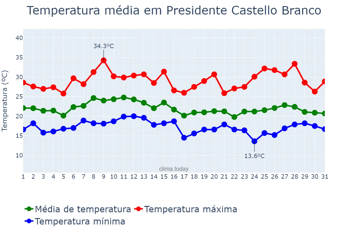 Temperatura em janeiro em Presidente Castello Branco, SC, BR