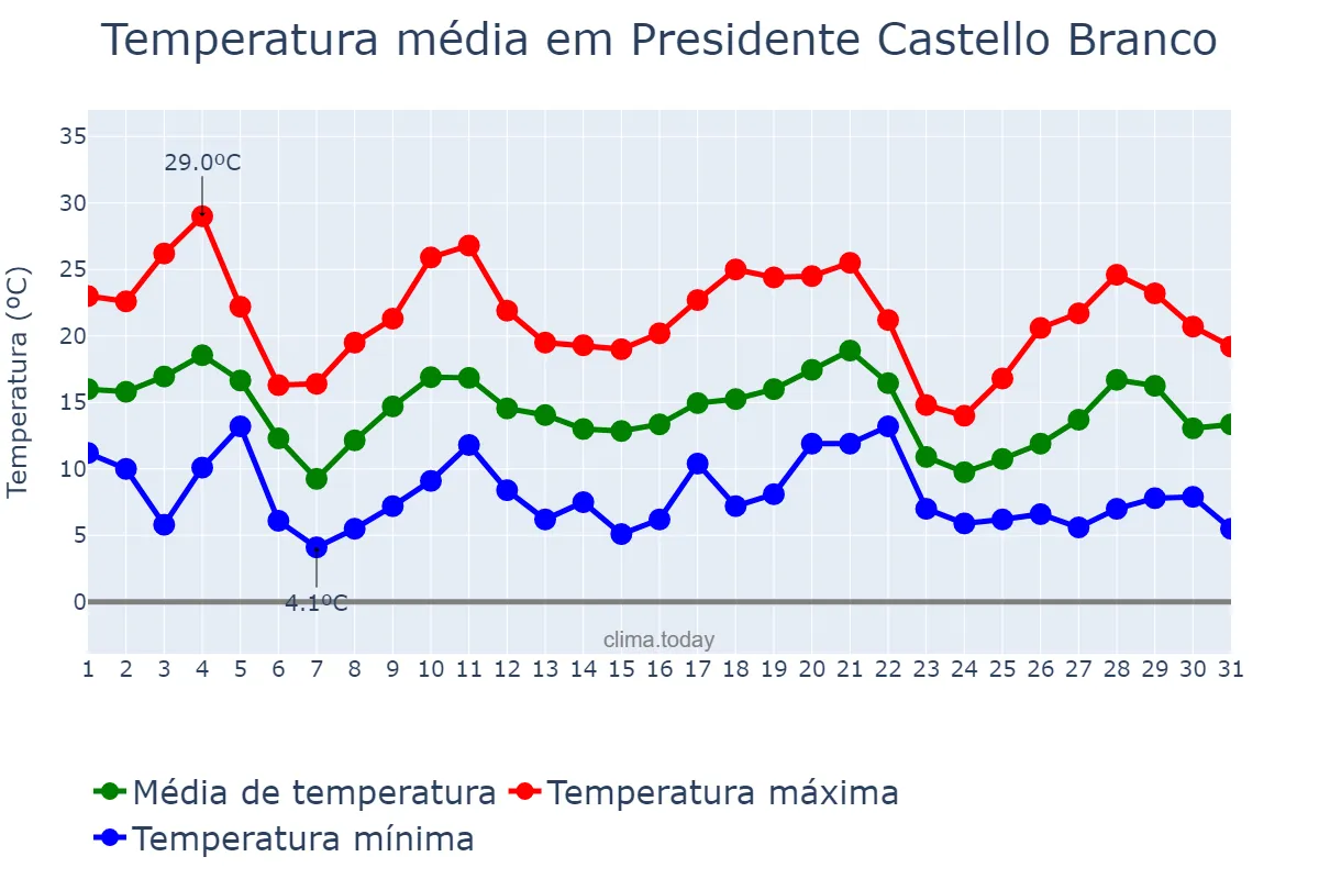 Temperatura em maio em Presidente Castello Branco, SC, BR
