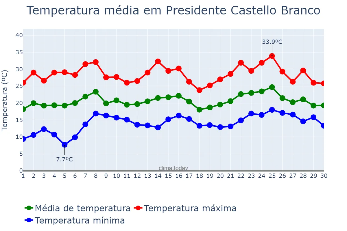 Temperatura em novembro em Presidente Castello Branco, SC, BR