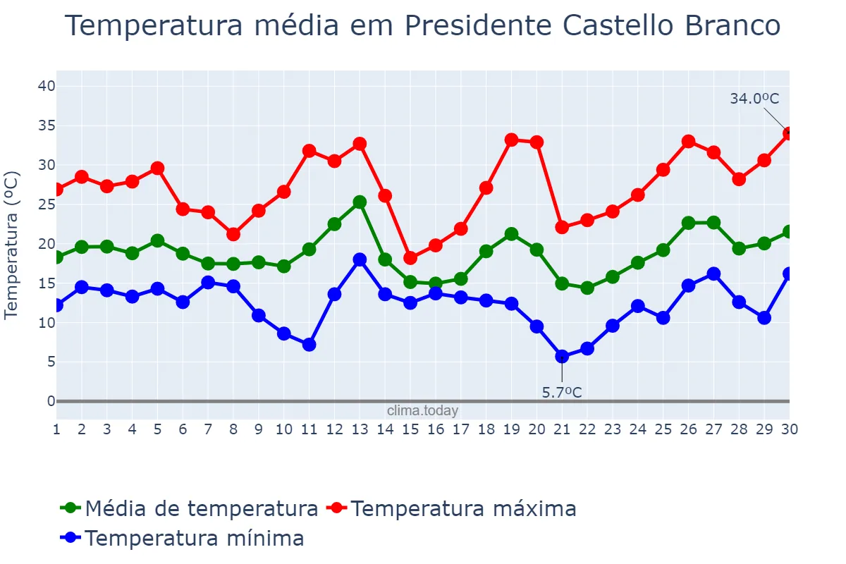 Temperatura em setembro em Presidente Castello Branco, SC, BR