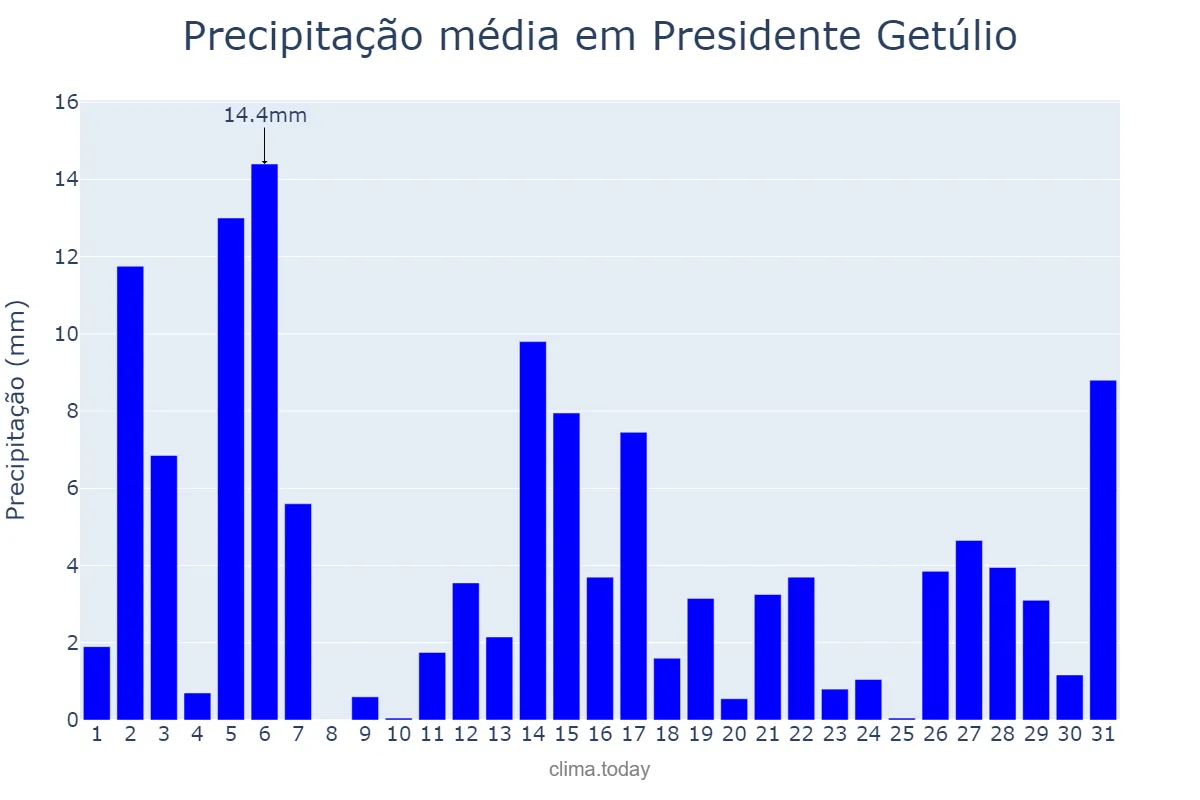 Precipitação em dezembro em Presidente Getúlio, SC, BR