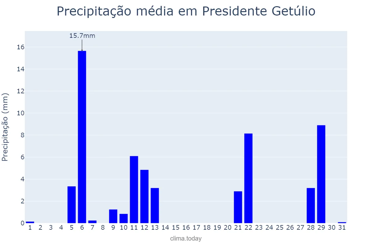 Precipitação em maio em Presidente Getúlio, SC, BR
