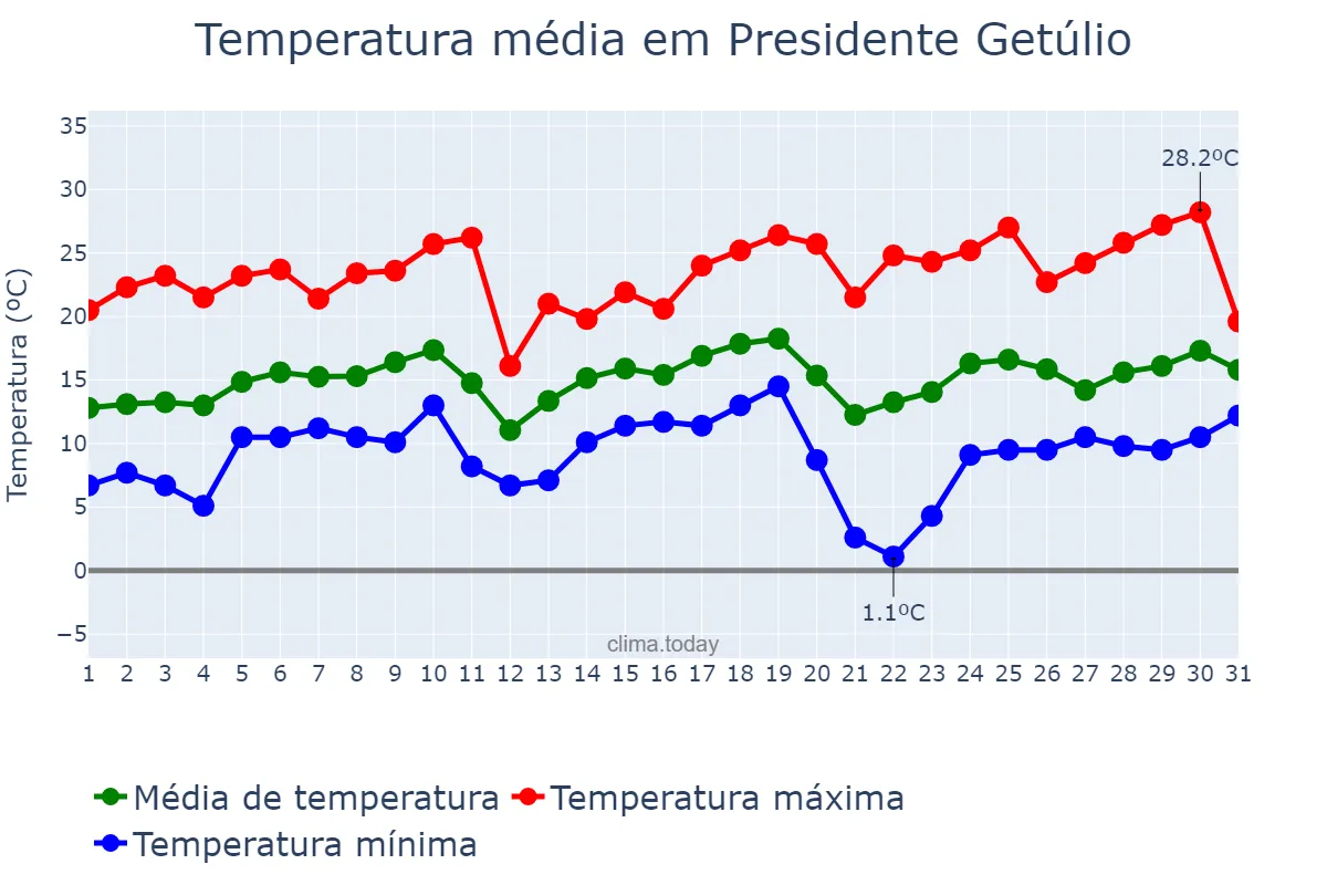Temperatura em agosto em Presidente Getúlio, SC, BR