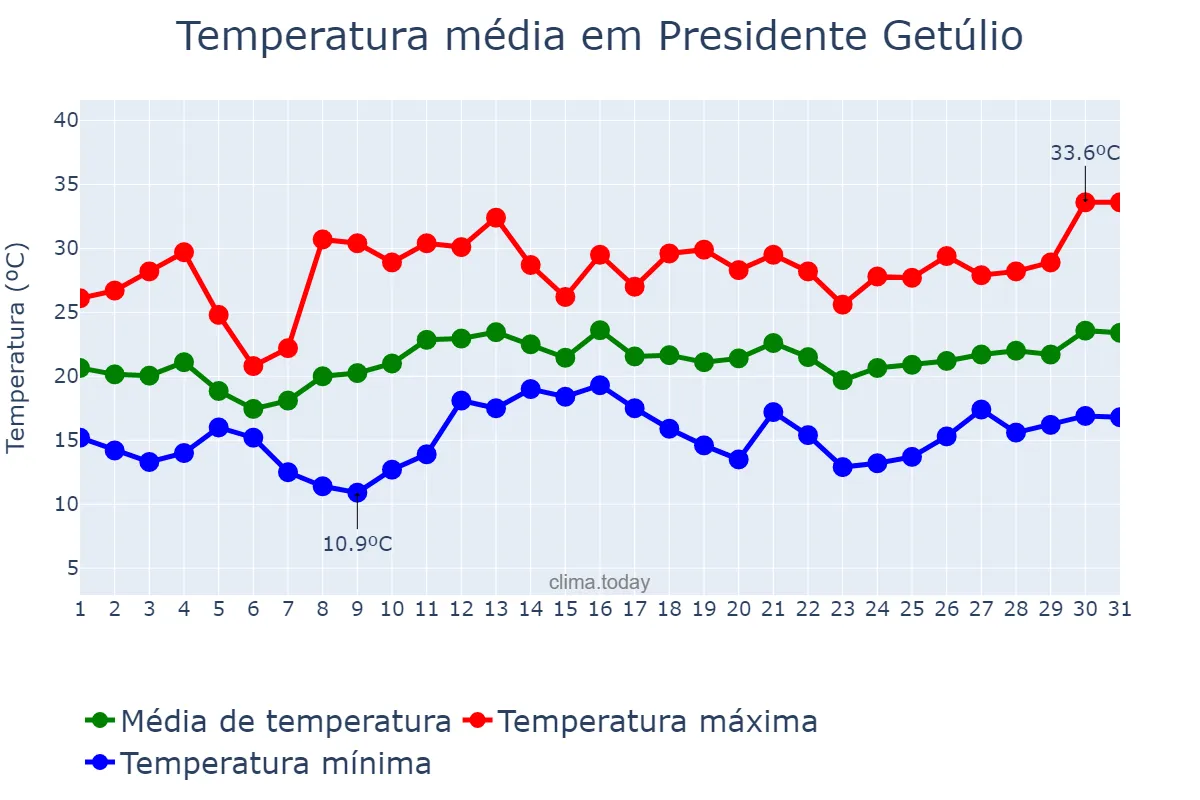 Temperatura em dezembro em Presidente Getúlio, SC, BR