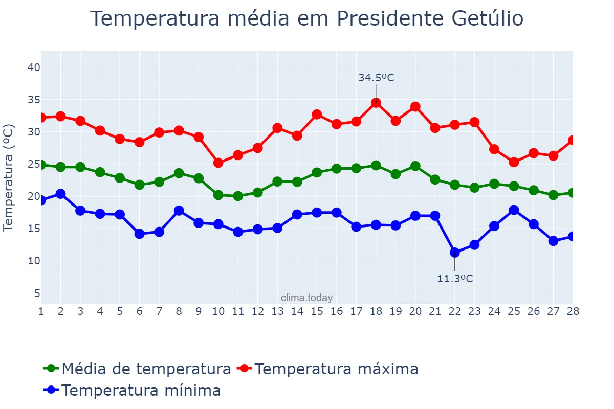 Temperatura em fevereiro em Presidente Getúlio, SC, BR