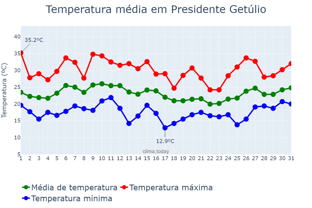 Temperatura em janeiro em Presidente Getúlio, SC, BR