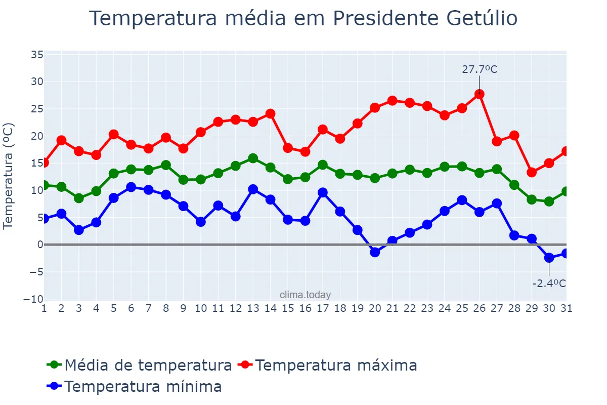 Temperatura em julho em Presidente Getúlio, SC, BR