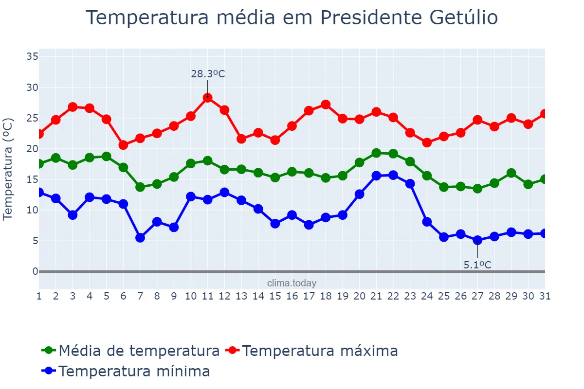 Temperatura em maio em Presidente Getúlio, SC, BR