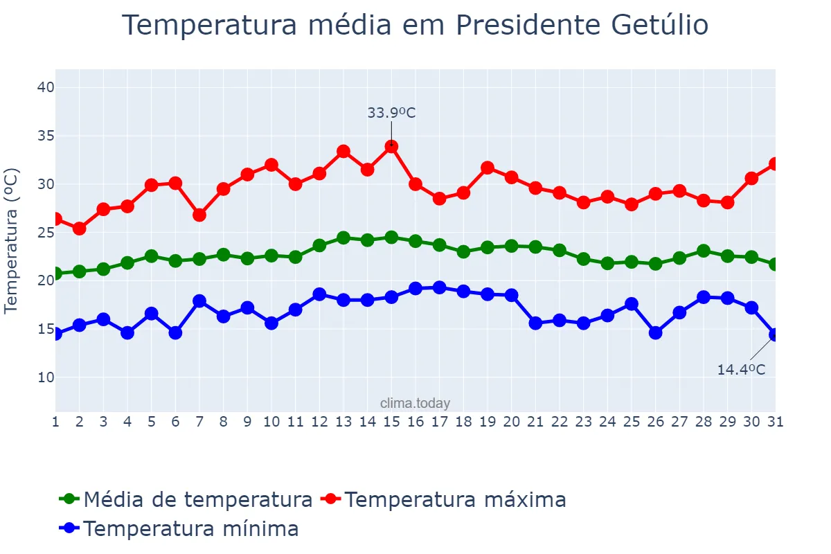 Temperatura em marco em Presidente Getúlio, SC, BR