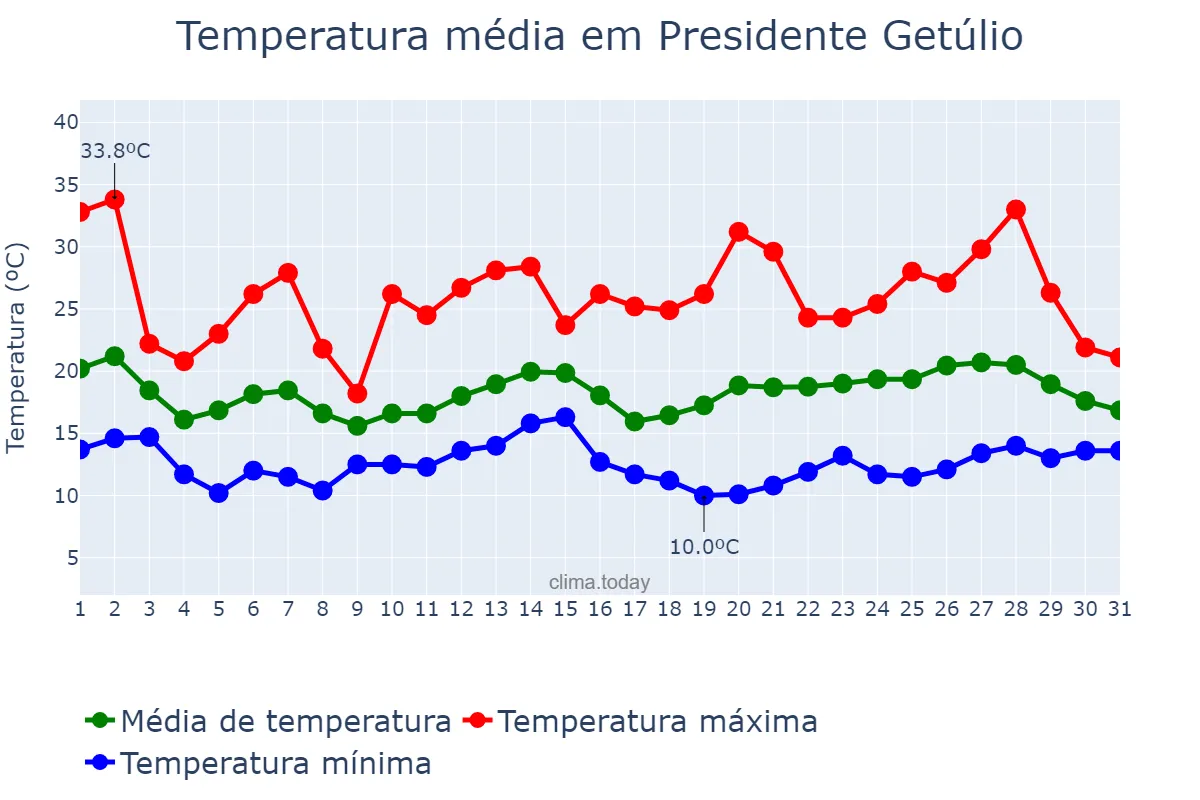 Temperatura em outubro em Presidente Getúlio, SC, BR