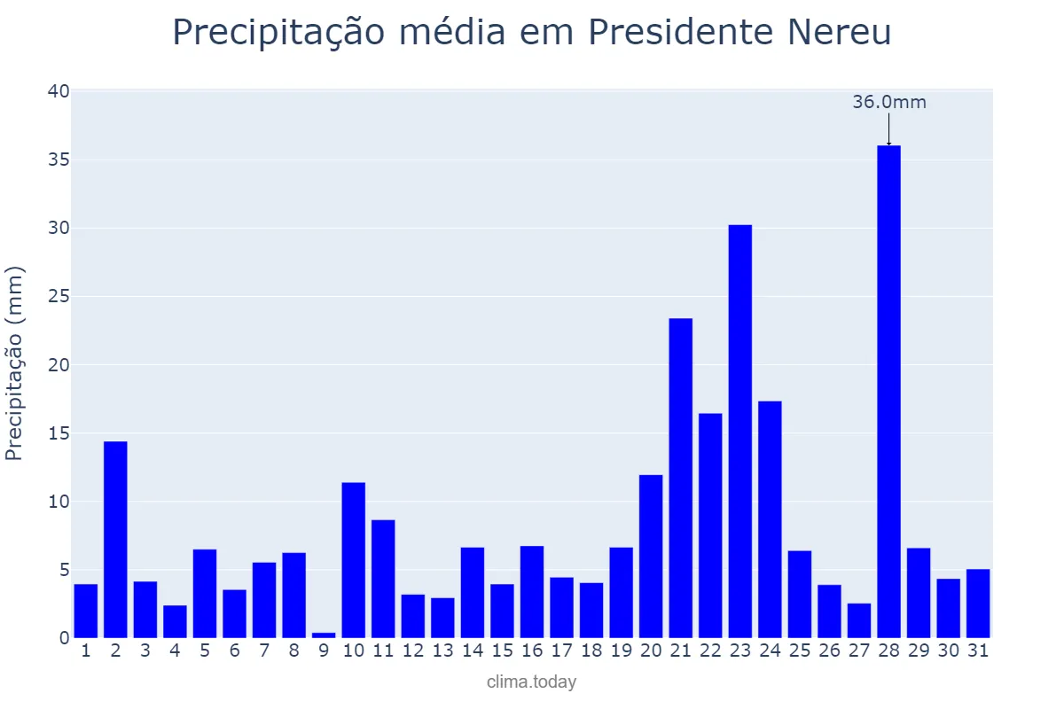 Precipitação em janeiro em Presidente Nereu, SC, BR