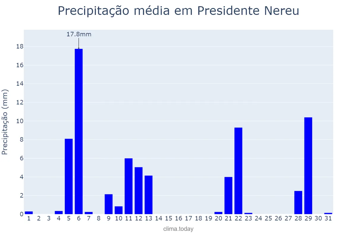 Precipitação em maio em Presidente Nereu, SC, BR