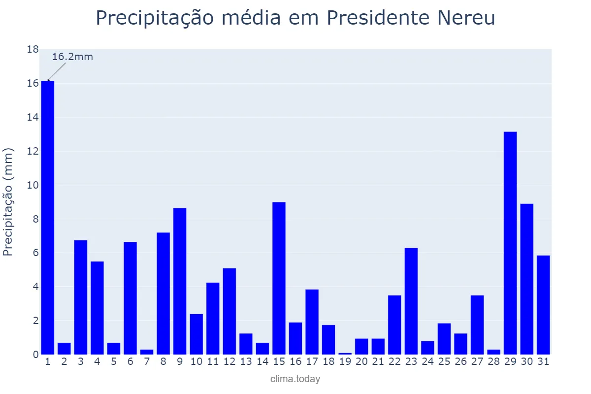 Precipitação em outubro em Presidente Nereu, SC, BR