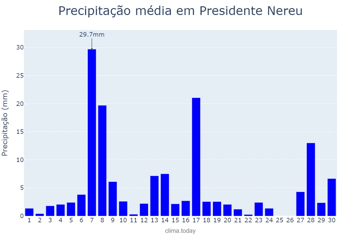 Precipitação em setembro em Presidente Nereu, SC, BR