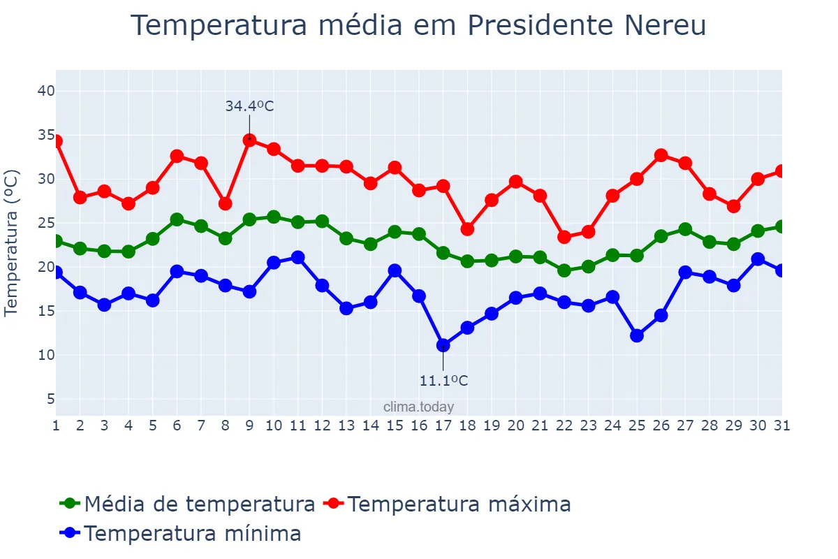 Temperatura em janeiro em Presidente Nereu, SC, BR