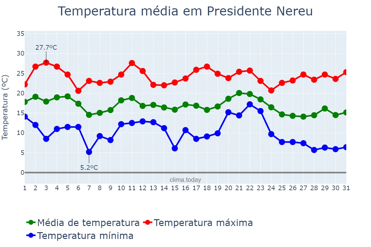 Temperatura em maio em Presidente Nereu, SC, BR