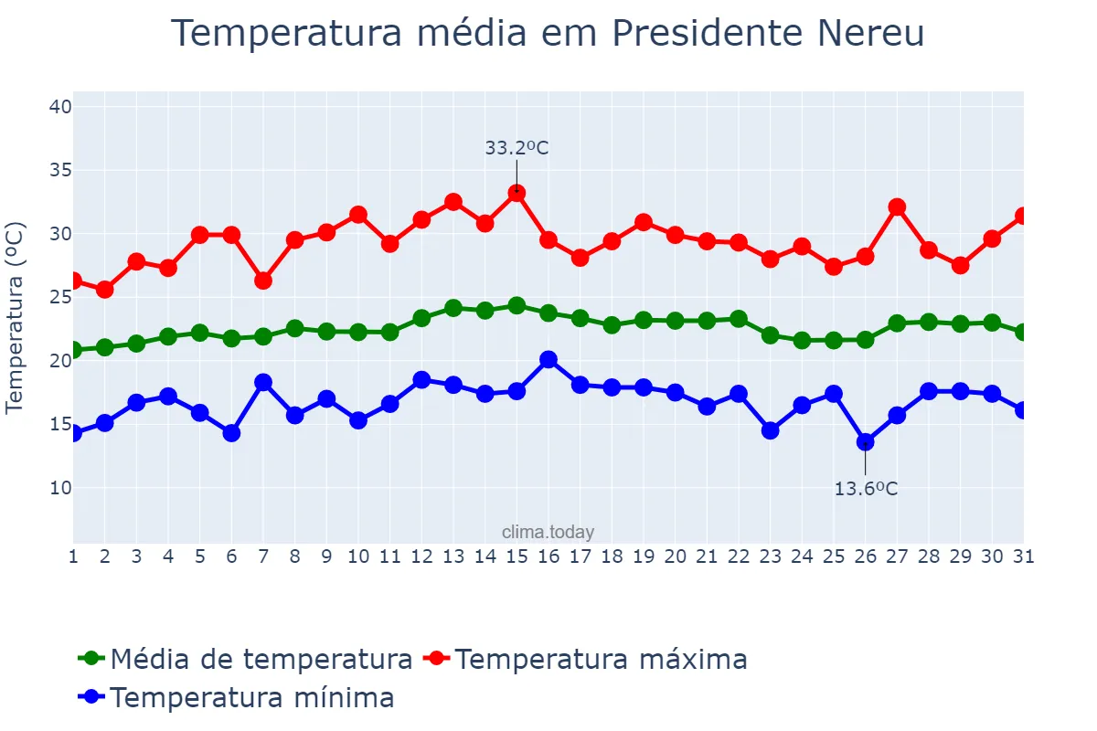 Temperatura em marco em Presidente Nereu, SC, BR