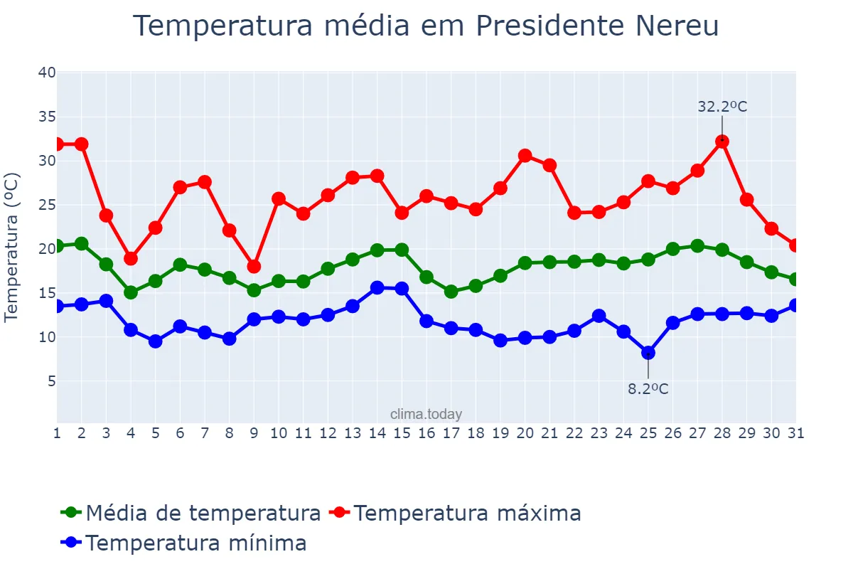 Temperatura em outubro em Presidente Nereu, SC, BR