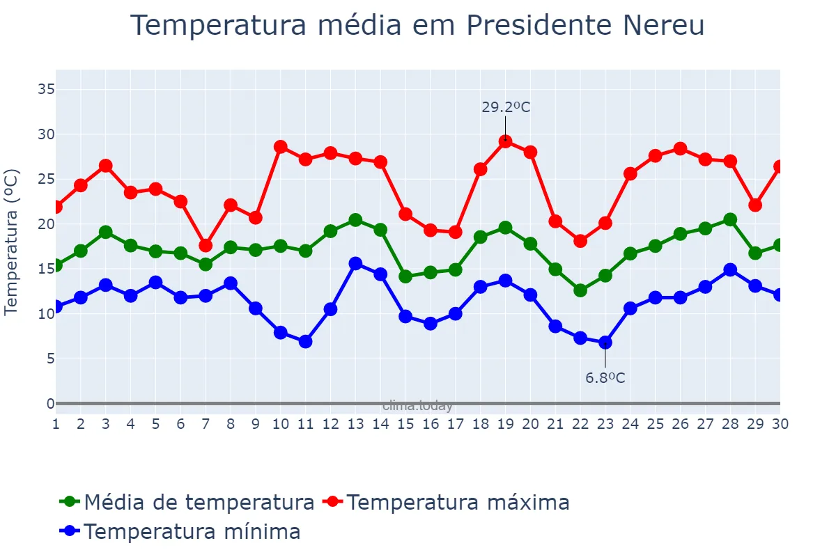 Temperatura em setembro em Presidente Nereu, SC, BR