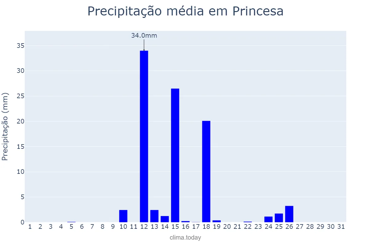 Precipitação em agosto em Princesa, SC, BR