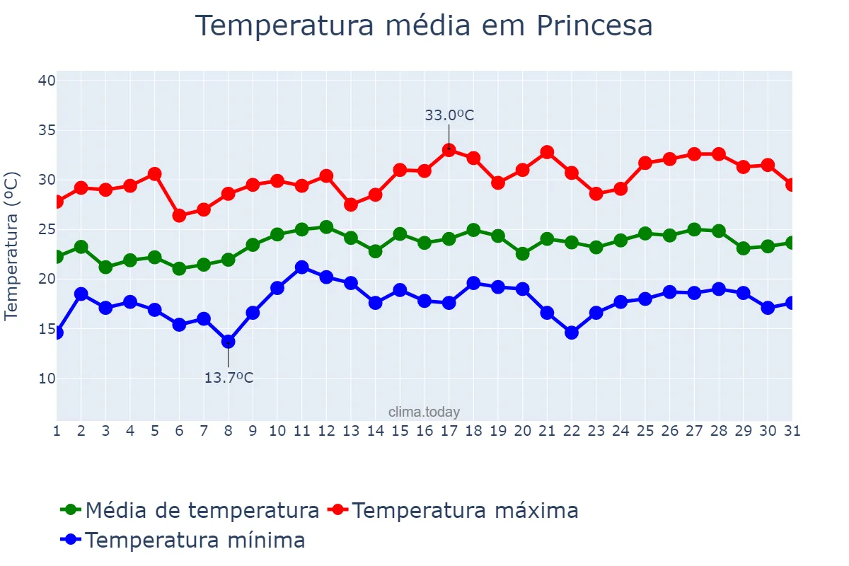 Temperatura em dezembro em Princesa, SC, BR