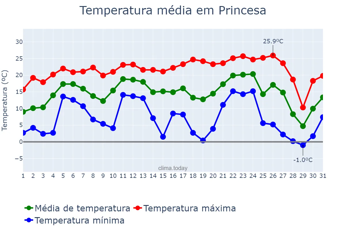 Temperatura em julho em Princesa, SC, BR