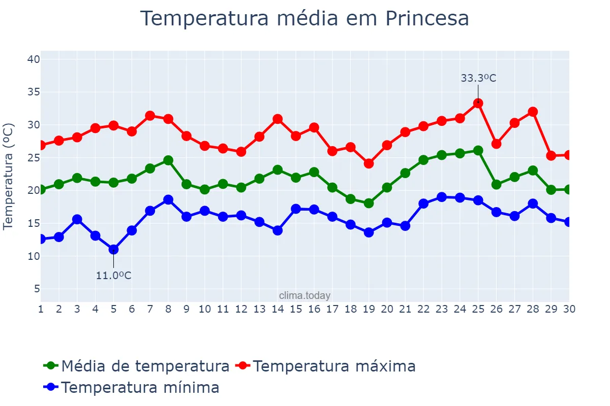 Temperatura em novembro em Princesa, SC, BR
