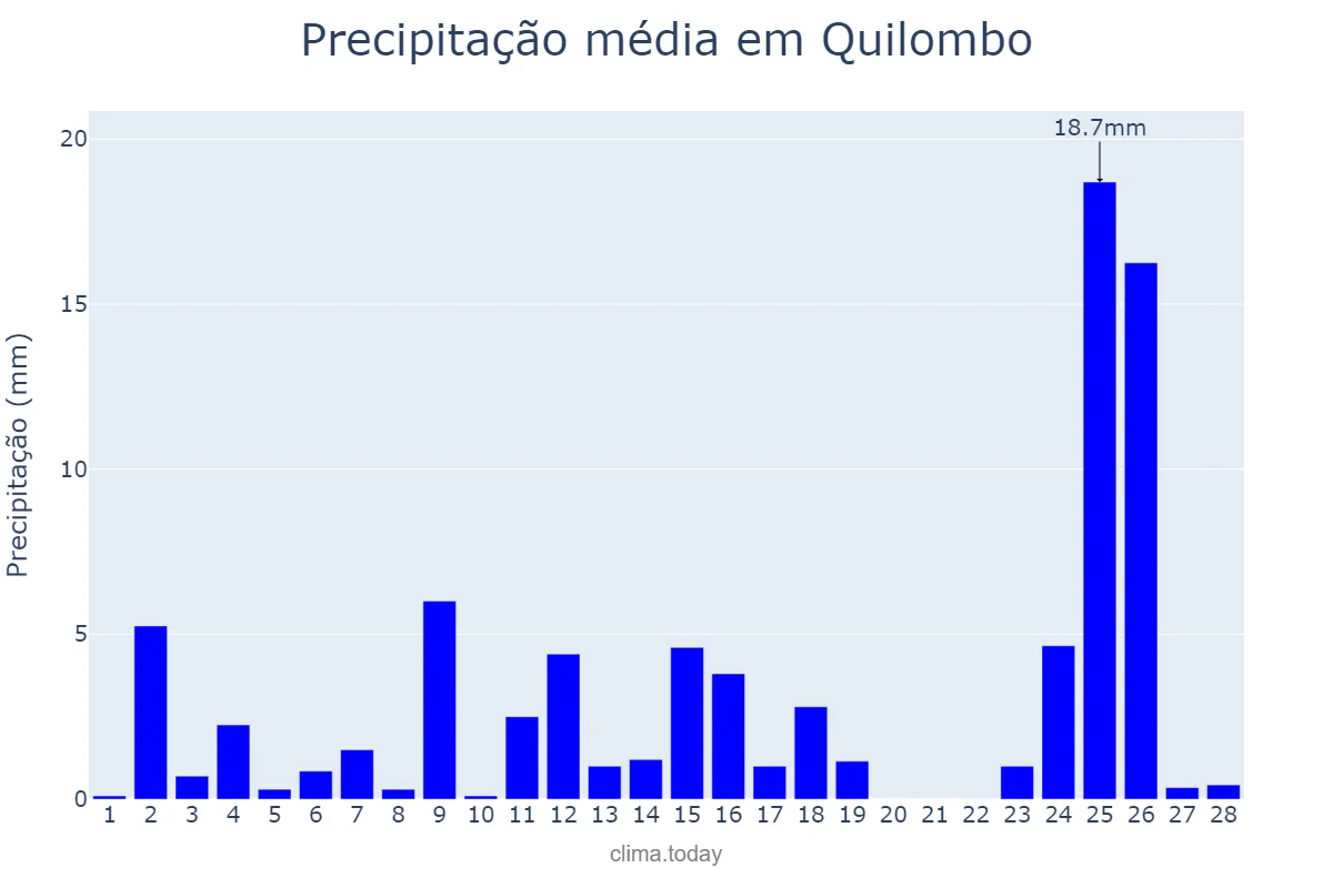 Precipitação em fevereiro em Quilombo, SC, BR