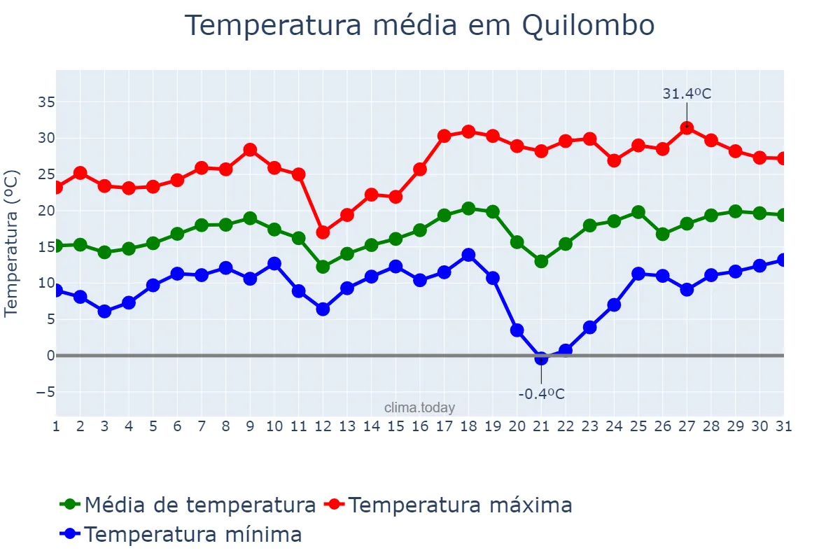 Temperatura em agosto em Quilombo, SC, BR