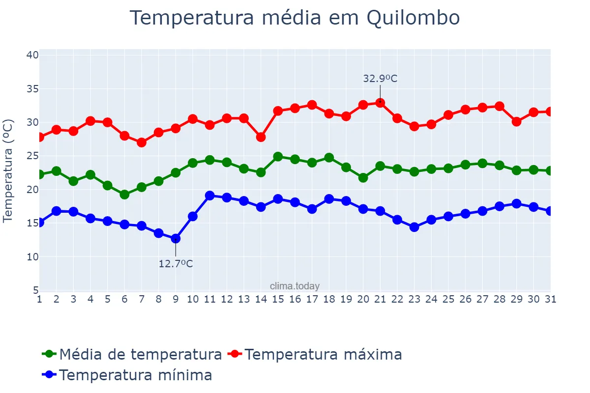 Temperatura em dezembro em Quilombo, SC, BR