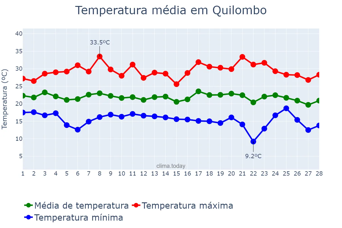 Temperatura em fevereiro em Quilombo, SC, BR